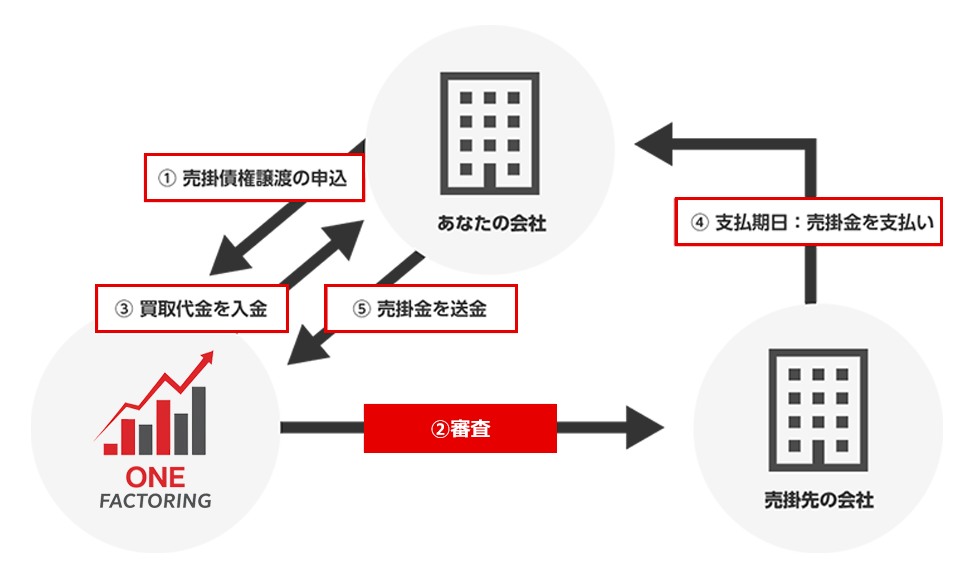 2社間ファクタリング