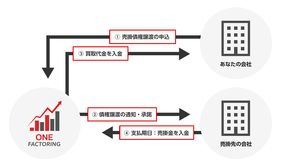 3社間ファクタリング